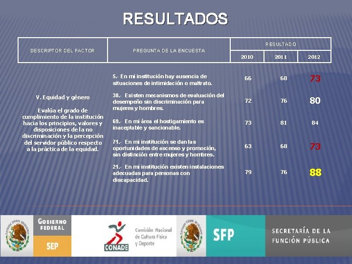 RESULTADOS RESULTADO DESCRIPTOR DEL FACTOR PREGUNTA DE LA ENCUESTA 2010 V. Equidad y género