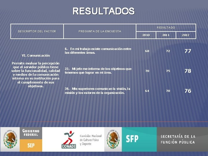 RESULTADOS RESULTADO DESCRIPTOR DEL FACTOR VI. Comunicación Permite evaluar la percepción que el servidor