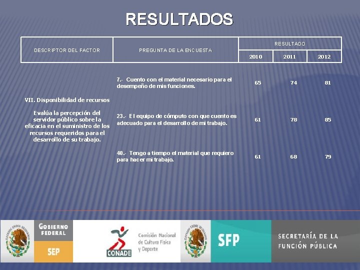 RESULTADOS RESULTADO DESCRIPTOR DEL FACTOR PREGUNTA DE LA ENCUESTA 2010 2011 2012 7. -