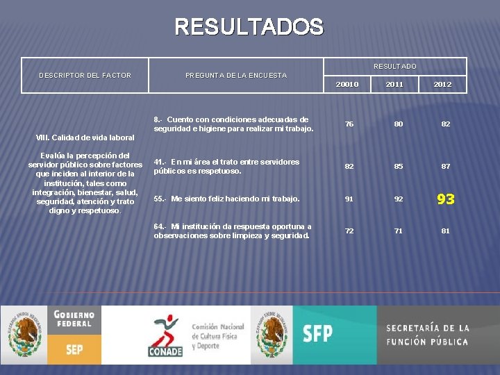 RESULTADOS RESULTADO DESCRIPTOR DEL FACTOR PREGUNTA DE LA ENCUESTA 20010 2011 2012 8. -