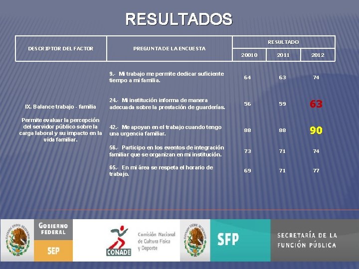 RESULTADOS RESULTADO DESCRIPTOR DEL FACTOR PREGUNTA DE LA ENCUESTA 20010 IX. Balance trabajo -