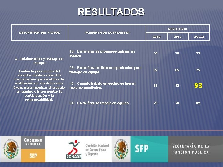 RESULTADOS RESULTADO DESCRIPTOR DEL FACTOR PREGUNTA DE LA ENCUESTA 2010 X. Colaboración y trabajo