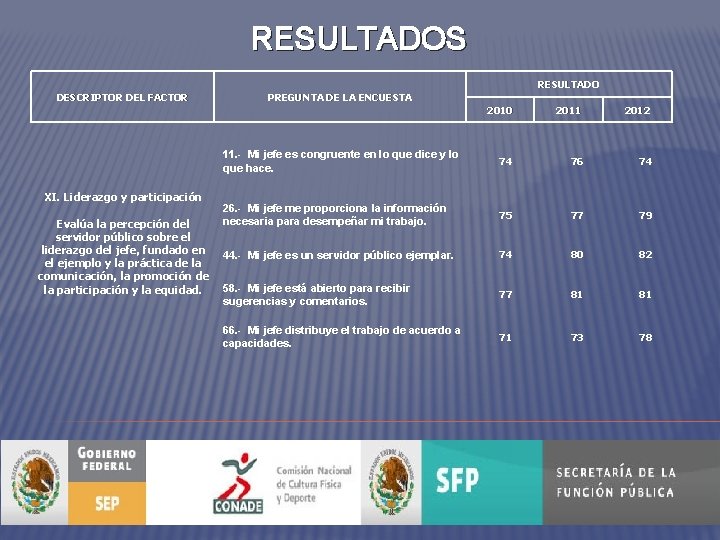 RESULTADOS RESULTADO DESCRIPTOR DEL FACTOR PREGUNTA DE LA ENCUESTA 11. - Mi jefe es