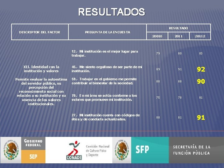 RESULTADOS RESULTADO DESCRIPTOR DEL FACTOR PREGUNTA DE LA ENCUESTA 20010 XII. Identidad con la