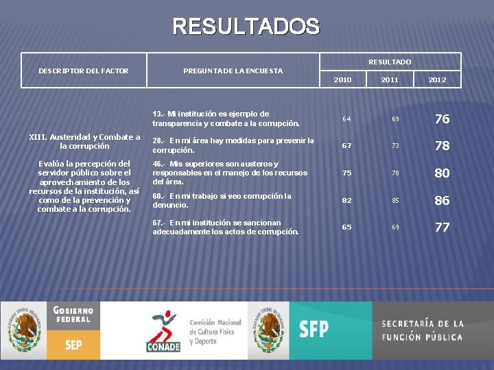 RESULTADOS RESULTADO DESCRIPTOR DEL FACTOR XIII. Austeridad y Combate a la corrupción Evalúa la