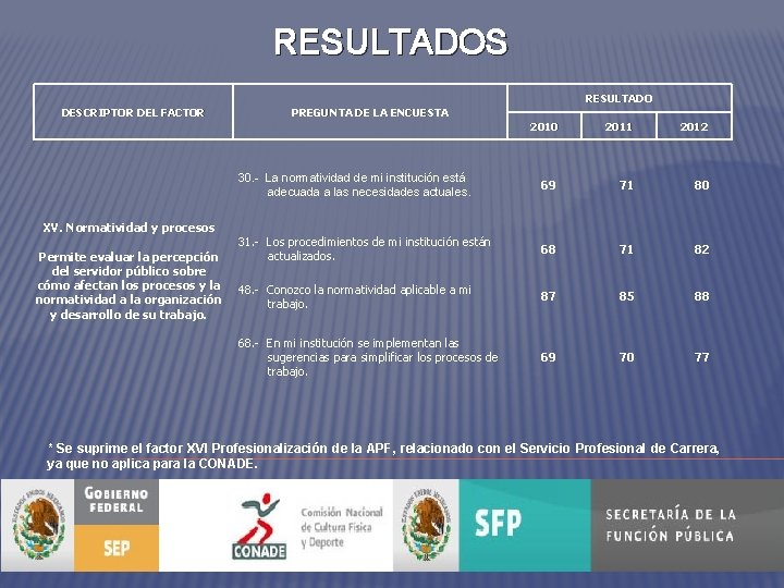 RESULTADOS RESULTADO DESCRIPTOR DEL FACTOR XV. Normatividad y procesos Permite evaluar la percepción del