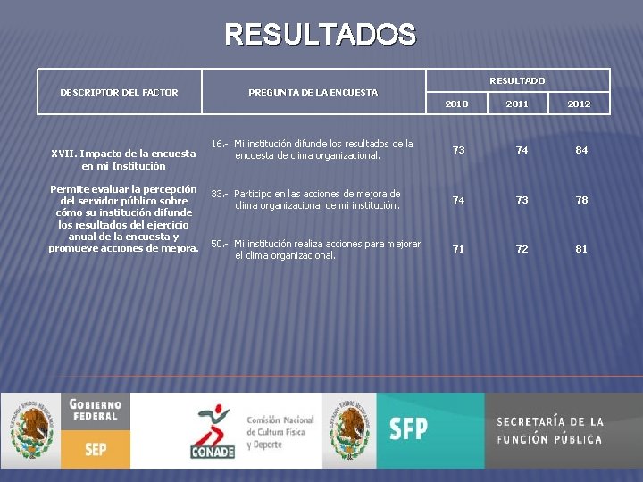 RESULTADOS RESULTADO DESCRIPTOR DEL FACTOR XVII. Impacto de la encuesta en mi Institución Permite