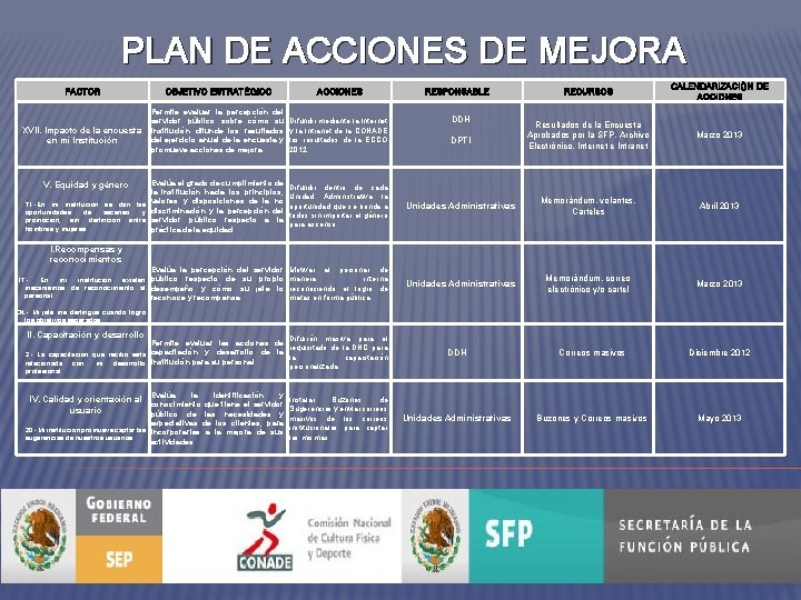 PLAN DE ACCIONES DE MEJORA FACTOR OBJETIVO ESTRATÉGICO ACCIONES Permite evaluar la percepción del