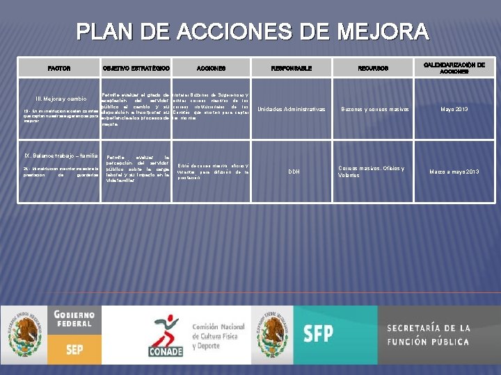 PLAN DE ACCIONES DE MEJORA FACTOR OBJETIVO ESTRATÉGICO Permite evaluar el grado de aceptación