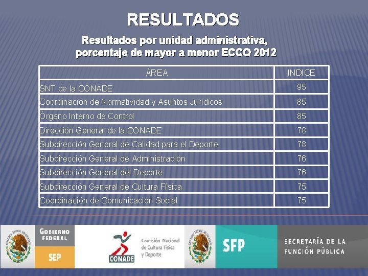 RESULTADOS Resultados por unidad administrativa, porcentaje de mayor a menor ECCO 2012 ÁREA INDICE