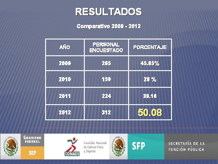 RESULTADOS Comparativo 2009 - 2012 AÑO PERSONAL ENCUESTADO PORCENTAJE 2009 265 45. 85% 2010