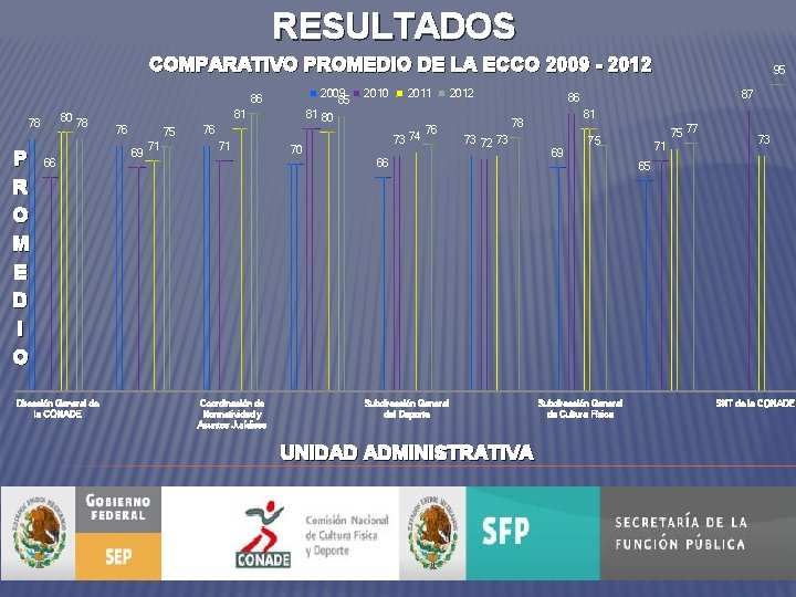 RESULTADOS COMPARATIVO PROMEDIO DE LA ECCO 2009 - 2012 2009 85 86 80 78