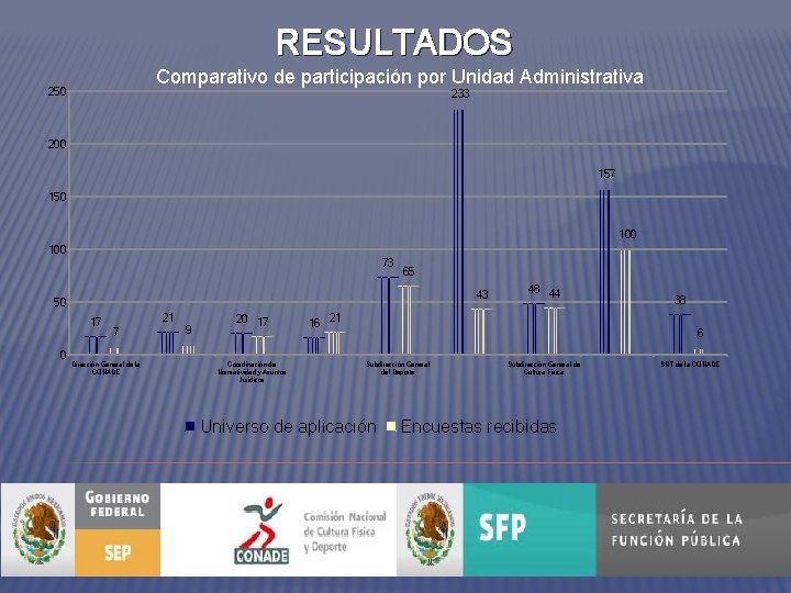 RESULTADOS Comparativo de participación por Unidad Administrativa 250 233 200 157 150 100 73