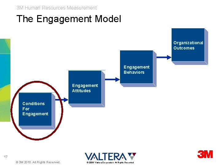 3 M Human Resources Measurement The Engagement Model Organizational Outcomes Engagement Behaviors Engagement Attitudes
