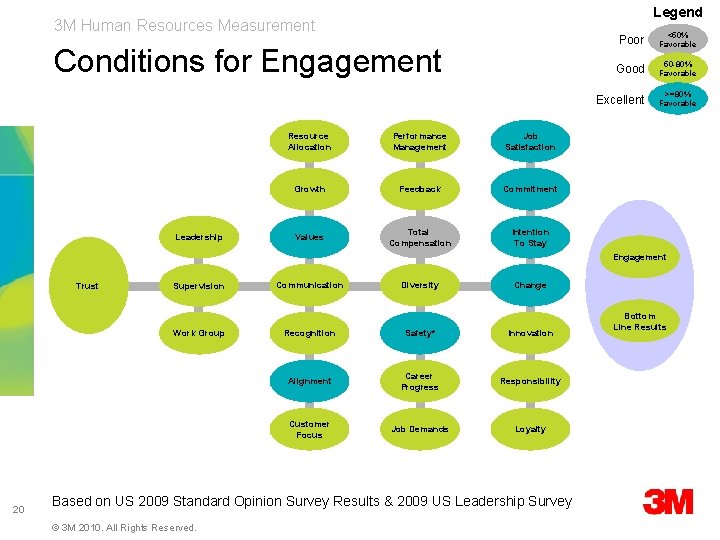 Legend 3 M Human Resources Measurement Conditions for Engagement Leadership Resource Allocation Performance Management