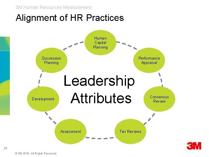 3 M Human Resources Measurement Alignment of HR Practices Human Capital Planning Succession Planning