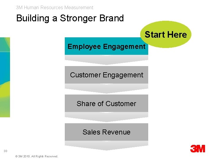 3 M Human Resources Measurement Building a Stronger Brand Start Here Employee Engagement Customer