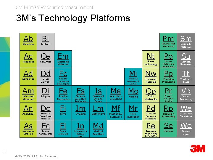3 M Human Resources Measurement 3 M’s Technology Platforms Ab Abrasives Ac Acoustics Ad