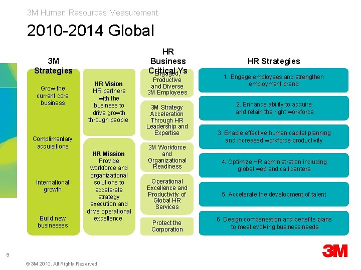 3 M Human Resources Measurement 2010 -2014 Global HR Business Critical Engaged, Ys 3