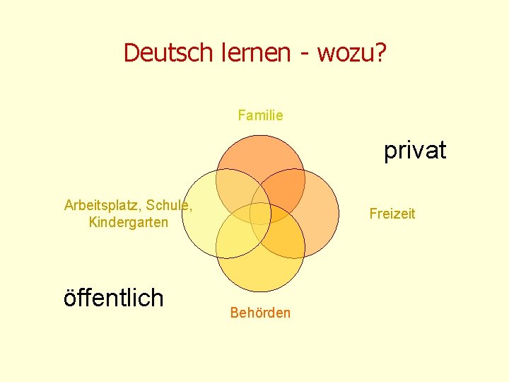 Deutsch lernen - wozu? Pflege sozialer Kontakte Informationsaustausch Familie privat Arbeitsplatz, Schule, Kindergarten öffentlich