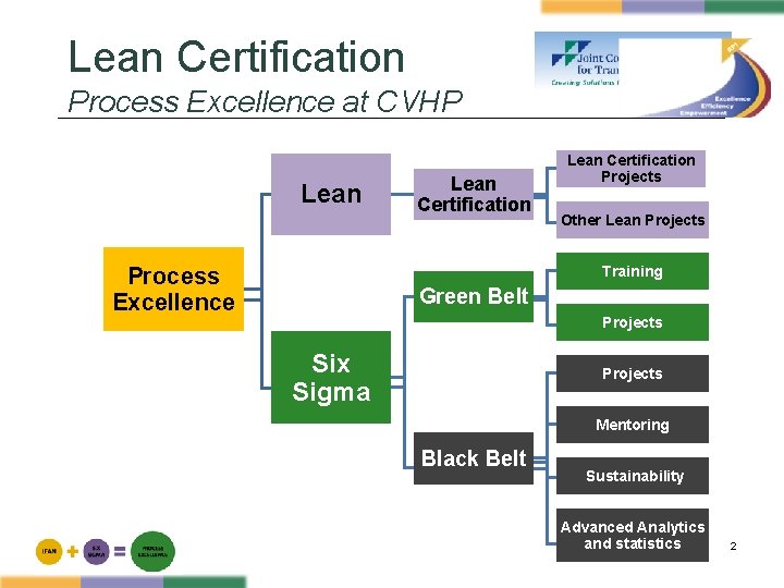 Lean Certification Process Excellence at CVHP Lean Process Excellence Lean Certification Projects Other Lean