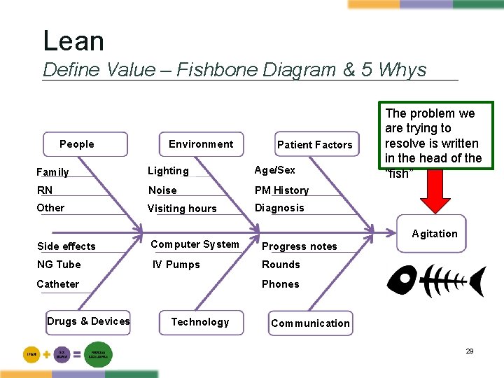 Lean Define Value – Fishbone Diagram & 5 Whys People Environment Patient Factors Family