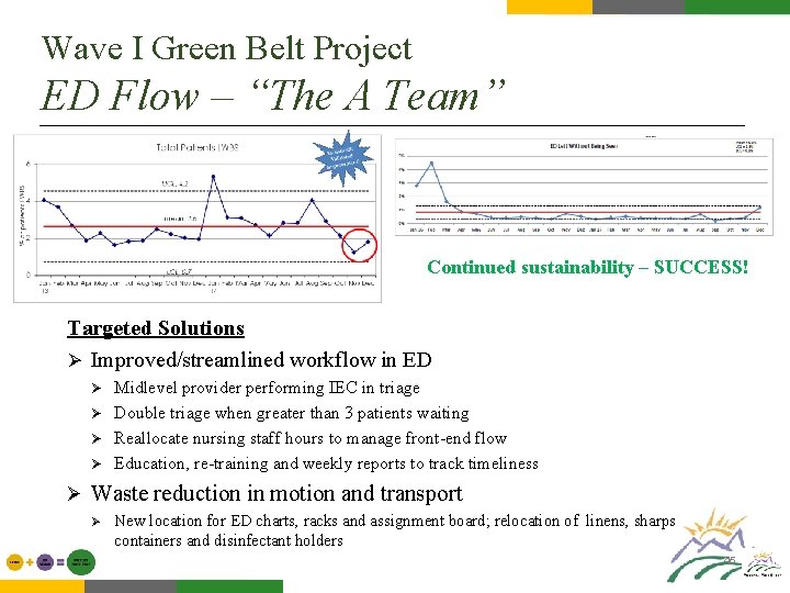 Wave I Green Belt Project ED Flow – “The A Team” Continued sustainability –