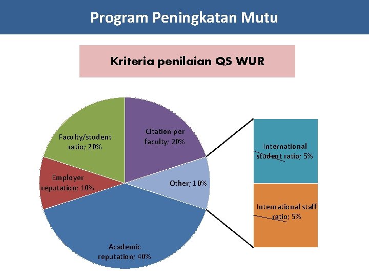Program Peningkatan Mutu Kriteria penilaian QS WUR Faculty/student ratio; 20% Citation per faculty; 20%