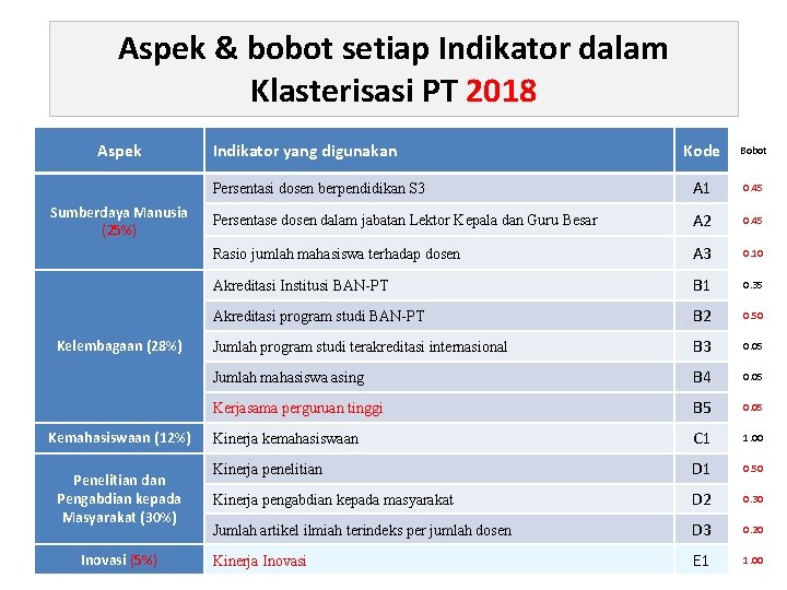 Aspek & bobot setiap Indikator dalam Klasterisasi PT 2018 Aspek Sumberdaya Manusia (25%) Kelembagaan