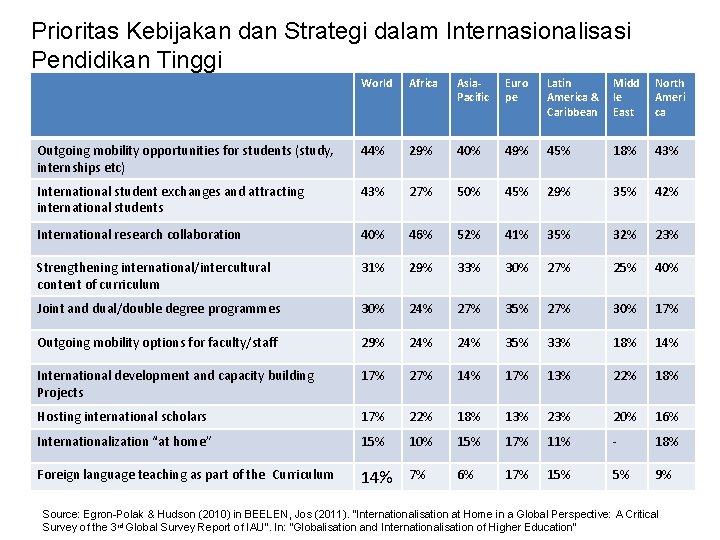 Prioritas Kebijakan dan Strategi dalam Internasionalisasi Pendidikan Tinggi World Africa Asia. Pacific Euro pe