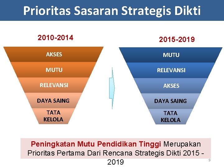 Prioritas Sasaran Strategis Dikti 2010 -2014 2015 -2019 AKSES MUTU RELEVANSI AKSES DAYA SAING