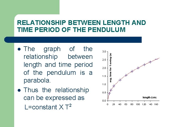 RELATIONSHIP BETWEEN LENGTH AND TIME PERIOD OF THE PENDULUM l l The graph of