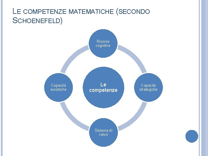 LE COMPETENZE MATEMATICHE (SECONDO SCHOENEFELD) Risorse cognitive Capacità euristiche Le competenze Sistema di valori