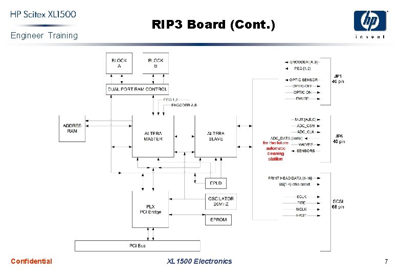 Engineer Training Confidential RIP 3 Board (Cont. ) XL 1500 Electronics 7 