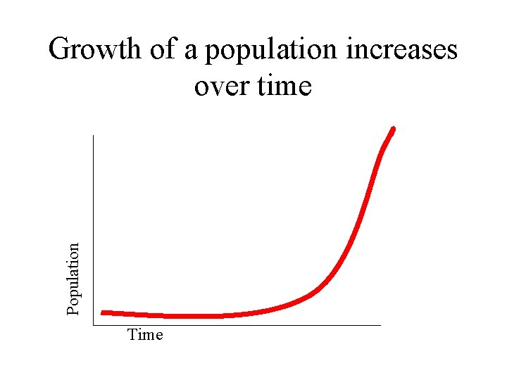 Population Growth of a population increases over time Time Population Growth of a population increases over time Time