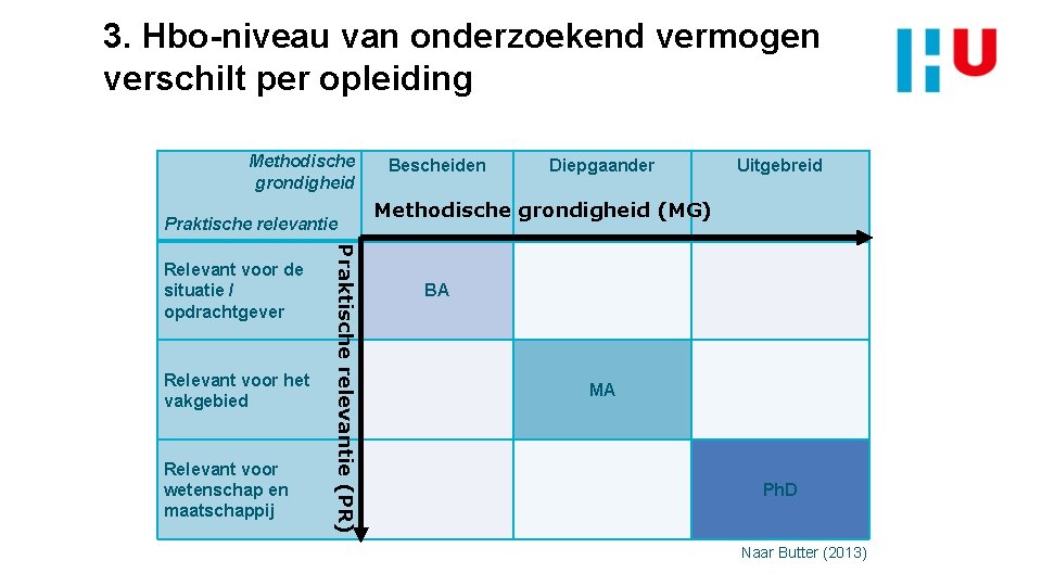 3. Hbo-niveau van onderzoekend vermogen verschilt per opleiding Methodische grondigheid Praktische relevantie Relevant voor