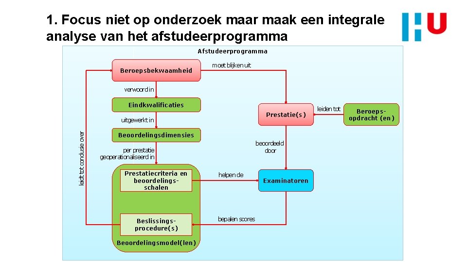 1. Focus niet op onderzoek maar maak een integrale analyse van het afstudeerprogramma Afstudeerprogramma