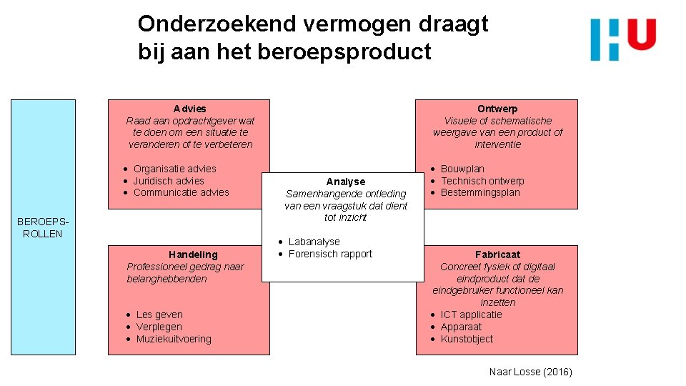 Onderzoekend vermogen draagt bij aan het beroepsproduct Advies Raad aan opdrachtgever wat te doen