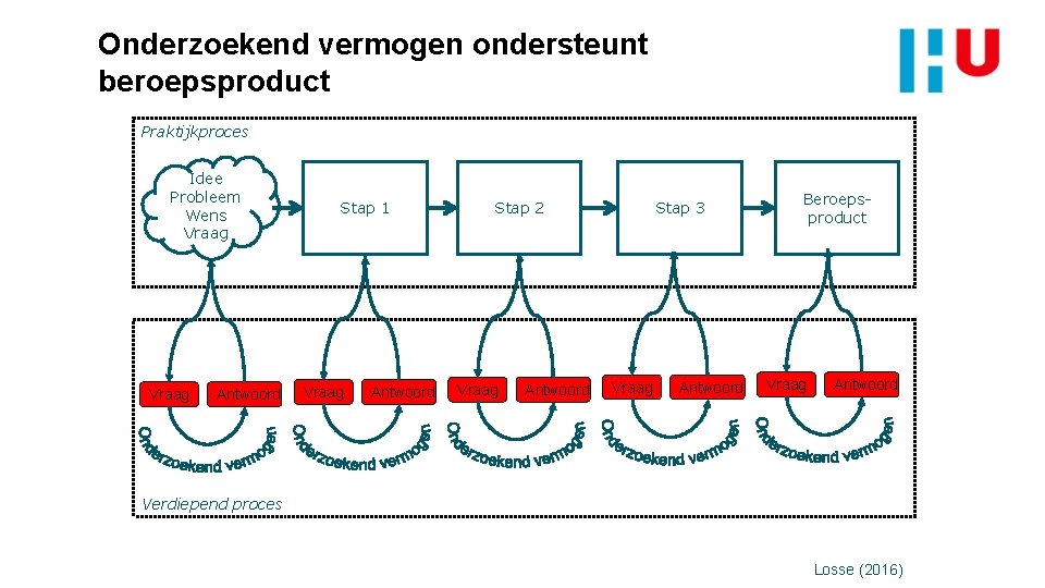 Onderzoekend vermogen ondersteunt beroepsproduct Praktijkproces Idee Probleem Wens Vraag Antwoord Stap 1 Vraag Antwoord