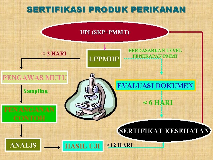 SERTIFIKASI PRODUK PERIKANAN UPI (SKP+PMMT) < 2 HARI LPPMHP BERDASARKAN LEVEL PENERAPAN PMMT PENGAWAS