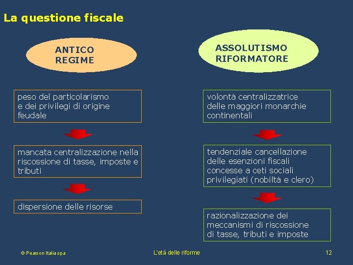 La questione fiscale ASSOLUTISMO RIFORMATORE ANTICO REGIME peso del particolarismo e dei privilegi di