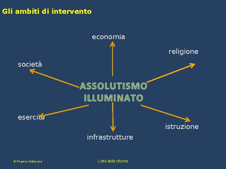 Gli ambiti di intervento economia religione società ASSOLUTISMO ILLUMINATO esercito istruzione infrastrutture © Pearson