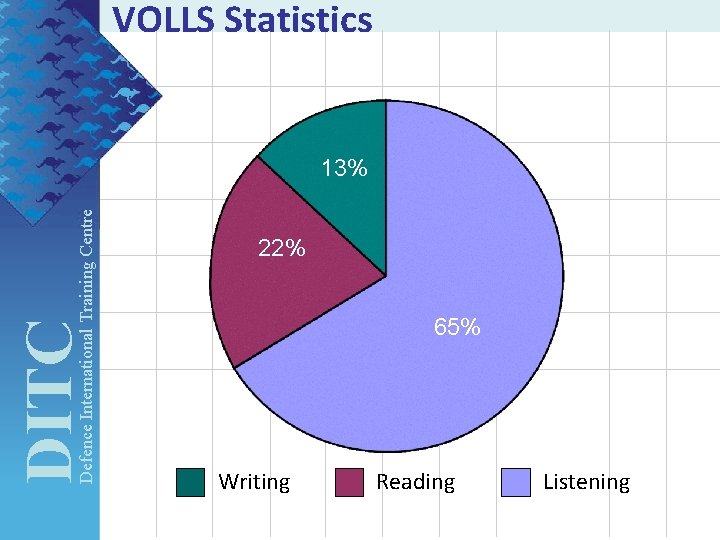 VOLLS Statistics DITC Defence International Training Centre 13% 22% 65% Writing Reading Listening 