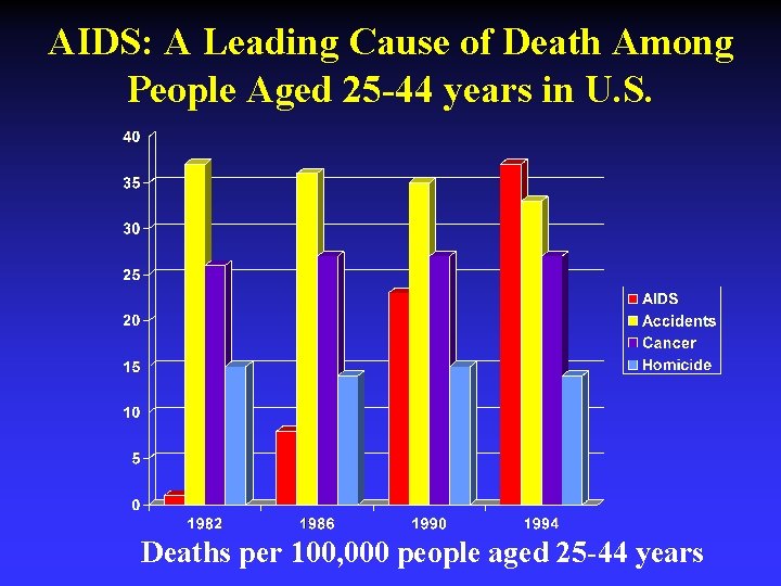 AIDS: A Leading Cause of Death Among People Aged 25 -44 years in U.
