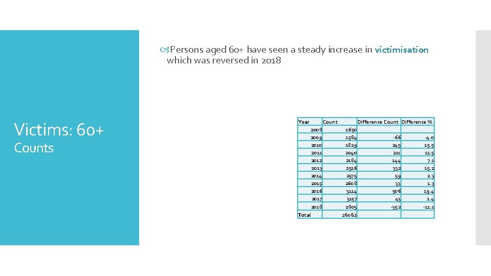 Persons aged 60+ have seen a steady increase in victimisation which was reversed Persons aged 60+ have seen a steady increase in victimisation which was reversed
