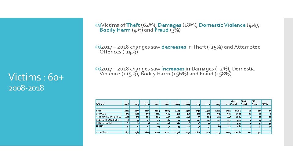  Victims of Theft (62%), Damages (18%), Domestic Violence (4%), Bodily Harm (4%) and