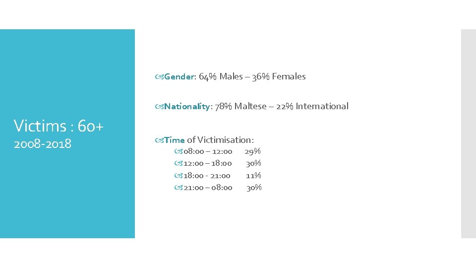 Gender: 64% Males – 36% Females Nationality: 78% Maltese – 22% International Victims Gender: 64% Males – 36% Females Nationality: 78% Maltese – 22% International Victims