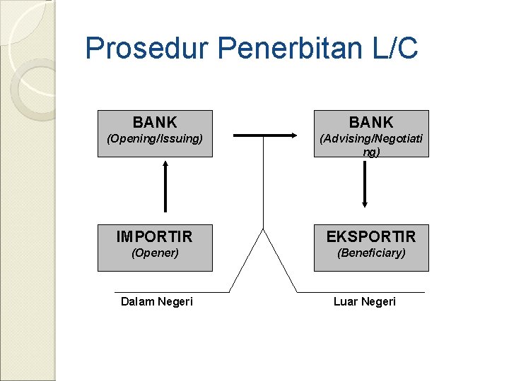 Prosedur Penerbitan L/C BANK (Opening/Issuing) (Advising/Negotiati ng) IMPORTIR EKSPORTIR (Opener) (Beneficiary) Dalam Negeri Luar