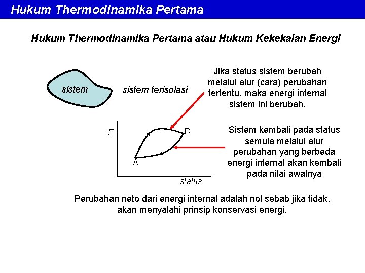 Hukum Thermodinamika Pertama atau Hukum Kekekalan Energi sistem terisolasi B E A status Jika Hukum Thermodinamika Pertama atau Hukum Kekekalan Energi sistem terisolasi B E A status Jika