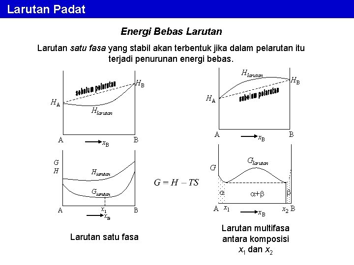 Larutan Padat Energi Bebas Larutan satu fasa yang stabil akan terbentuk jika dalam pelarutan Larutan Padat Energi Bebas Larutan satu fasa yang stabil akan terbentuk jika dalam pelarutan